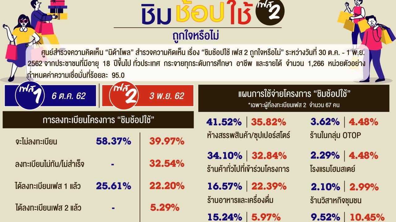 จวกแหลก "ชิมช้อปใช้" ลงทะเบียนยุ่งยาก คนเมิน ไม่สนเฟส 1 และ 2