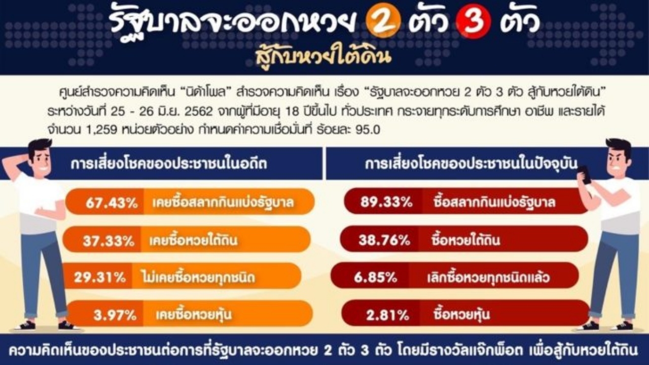 โพล ชี้ชัด คนส่วนใหญ่ กว่าร้อยละ75 เห็นด้วย รัฐบาลออก "หวยบนดิน"