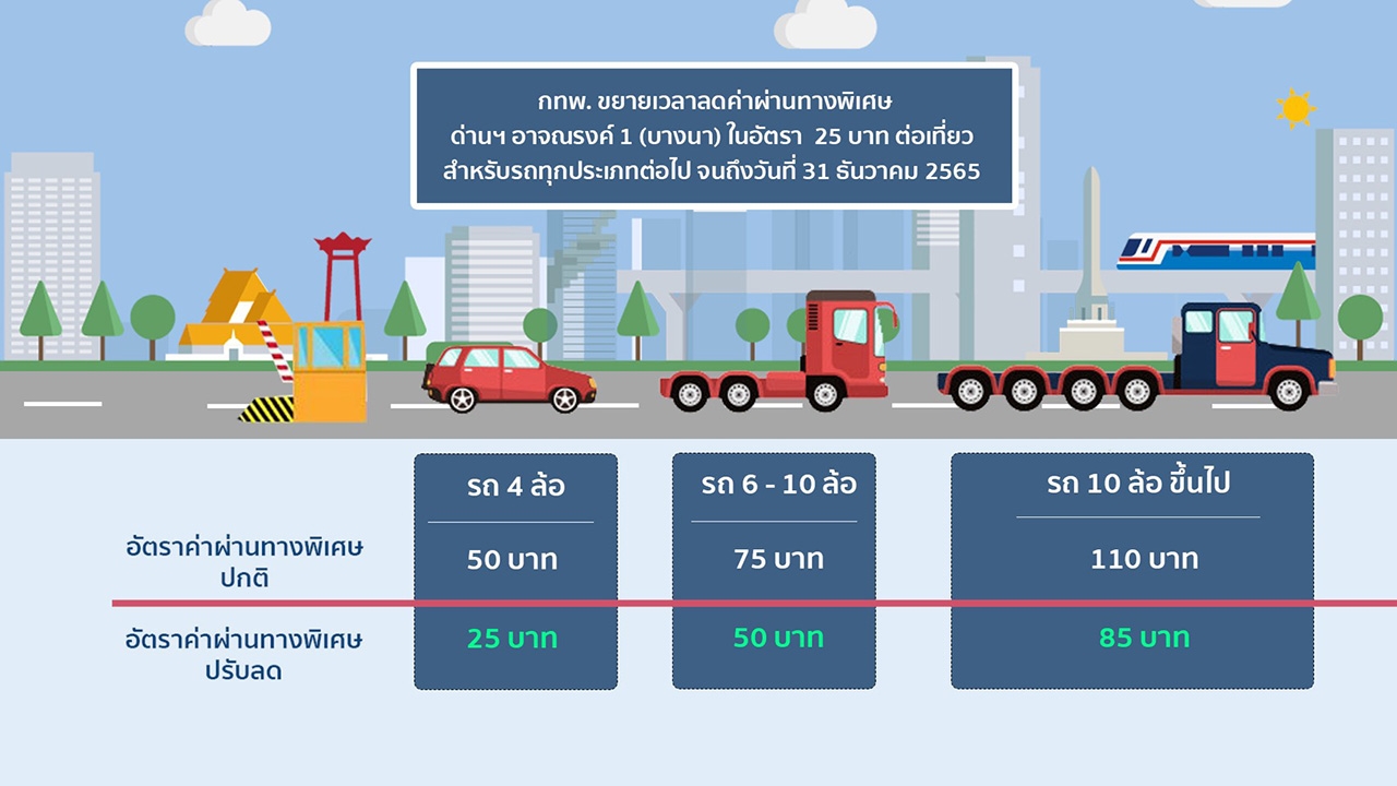 กทพ. เตรียมลดค่าผ่านทาง ด่านอาจณรงค์ 1