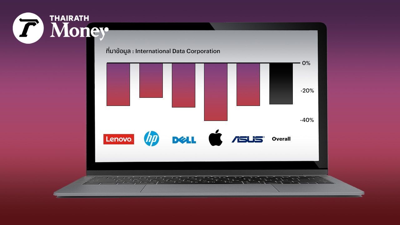 ตลาดคอมพิวเตอร์ PC ไตรมาส 1/66 หดตัว Apple กระทบหนักสุด ยอดตกกว่า 40% 