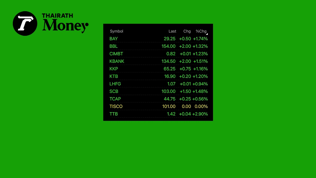 คาดที่ประชุมกนง.พรุ่งนี้ ขึ้นดอกเบี้ยอีก 0.25% ธนาคารได้ประโยชน์แต่เป็นลบกับตลาดหุ้น 