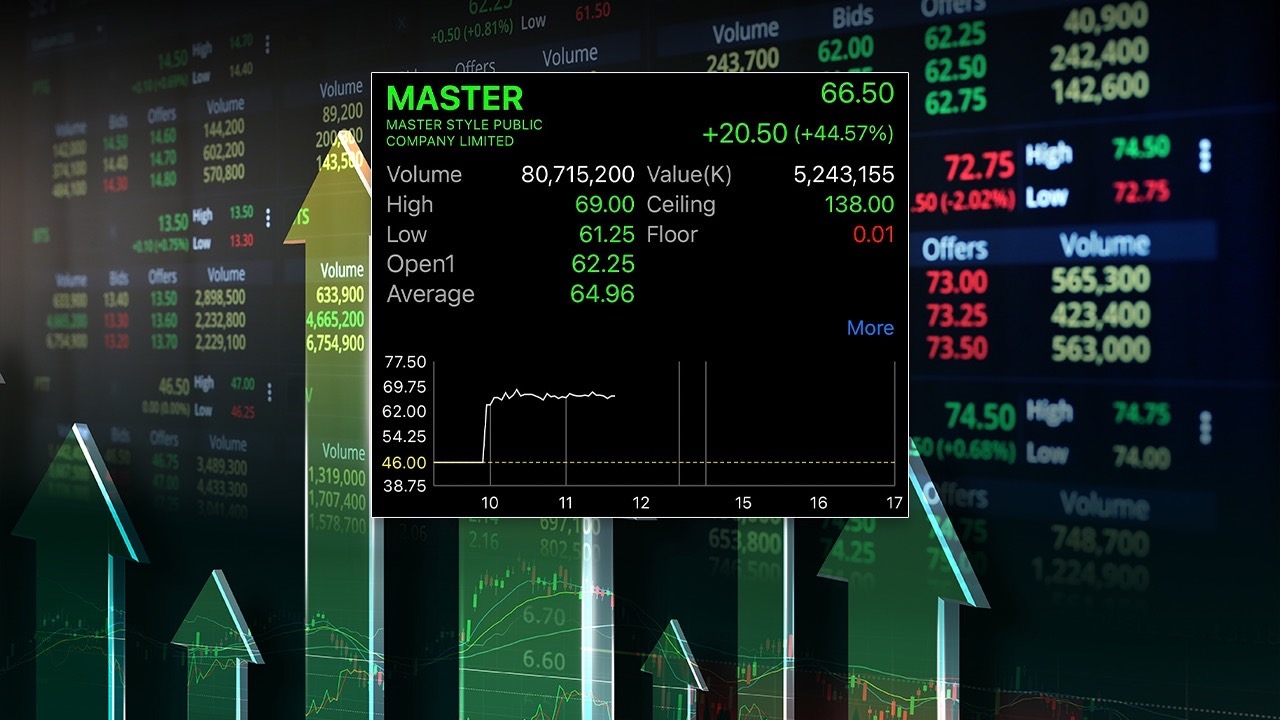MASTER เปิดเข้าเทรดวันแรกราคาพุ่ง 35% รายใหญ่ชี้ธุรกิจความงามเติบโตสูงอาจเข้าเก็บหุ้นเพิ่ม