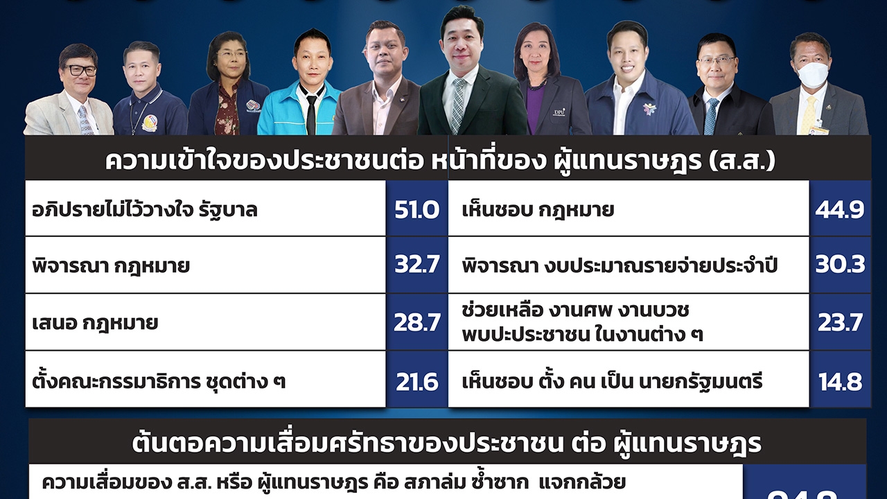 โพล ชี้ชัด ประชาชนกว่า 94% ห่วง "สภาล่มซ้ำซาก-แจกกล้วย-ดูหนังโป๊ในสภา"