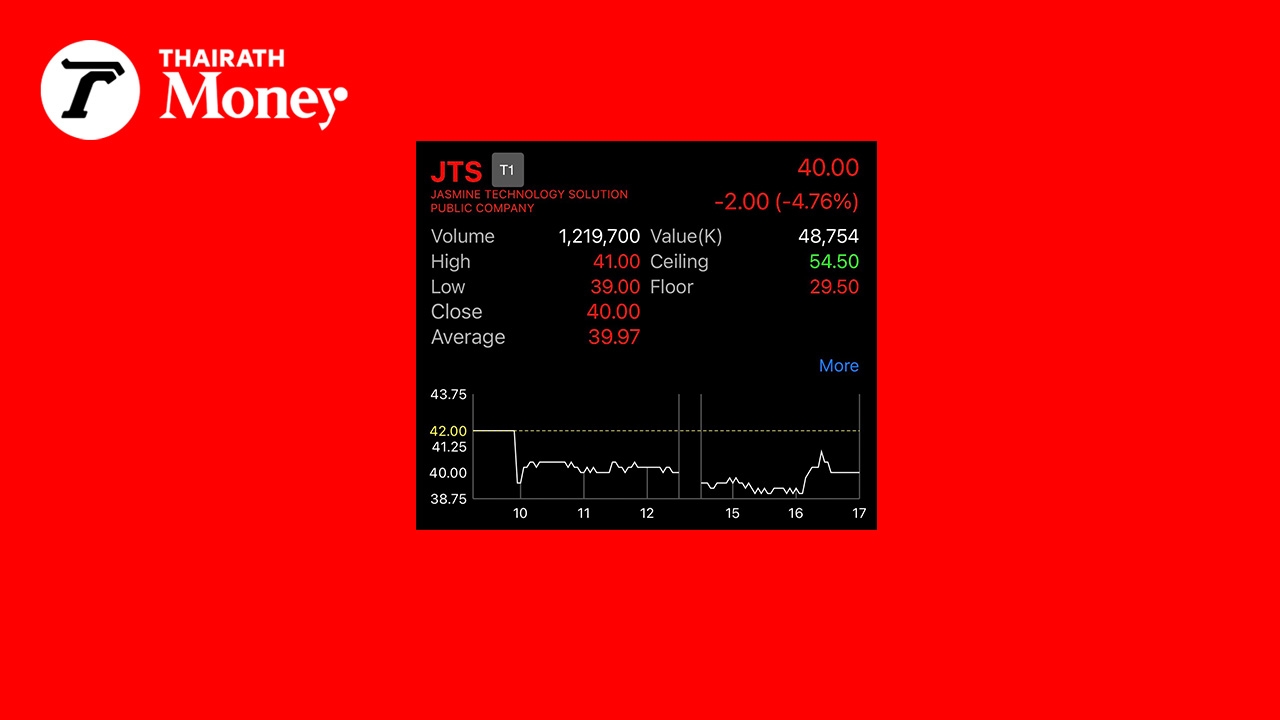 หุ้น JTS ร่วงหลังบริษัทประกาศแผนหยุดขุด Bitcoin ในประเทศ หันลุยธุรกิจวางระบบสื่อสารแทน