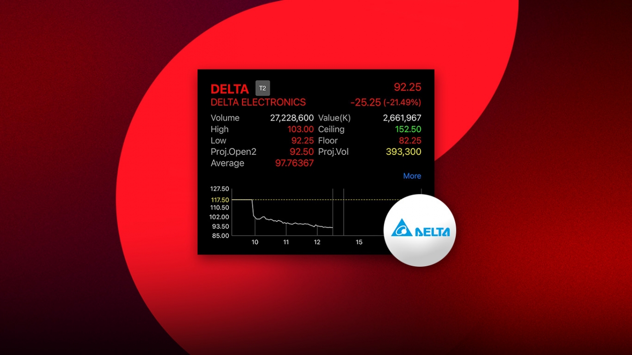 หุ้น DELTA ร่วงหนักฉุดตลาดหุ้นลงเหว ชี้นักลงทุนเทขายหนีตาย หลังเสี่ยงหลุด SET50 รอบหน้า