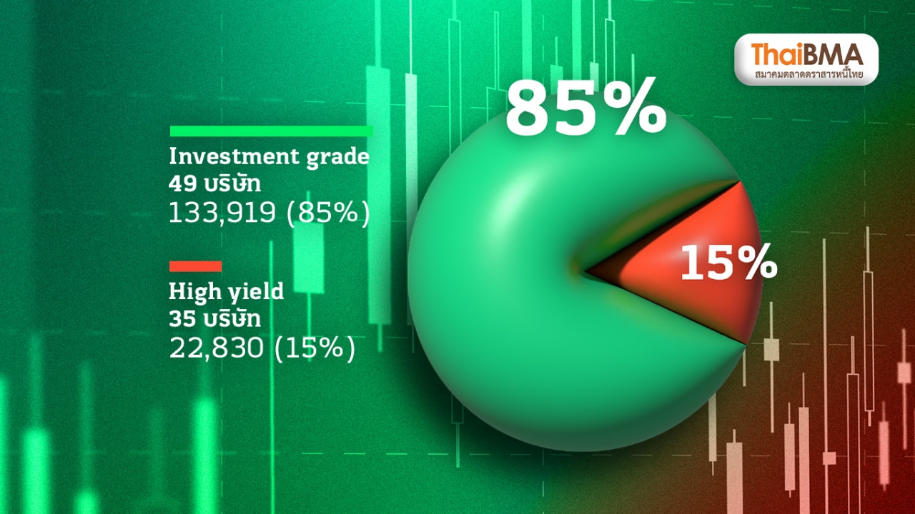 หุ้นกู้จ่อครบกำหนด 1.5 แสนล้าน High Yield เสี่ยง “Roll Over” ไม่ได้ เชื่อปีนี้ไม่มีผิดนัดแล้ว