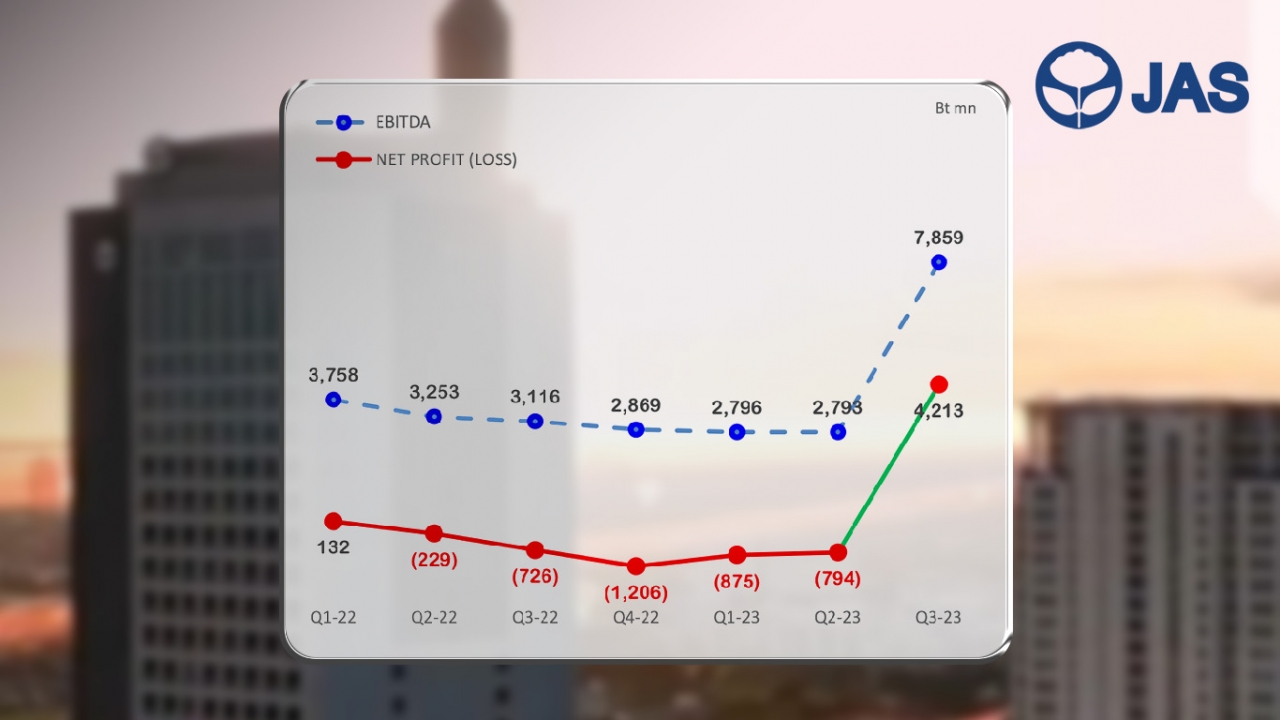 JAS พลิกกำไร 4.2 พันล้าน หลังขาดทุน 5 ไตรมาสติด ลั่นดีลขาย 3BB-JASIF จบสิ้นปี