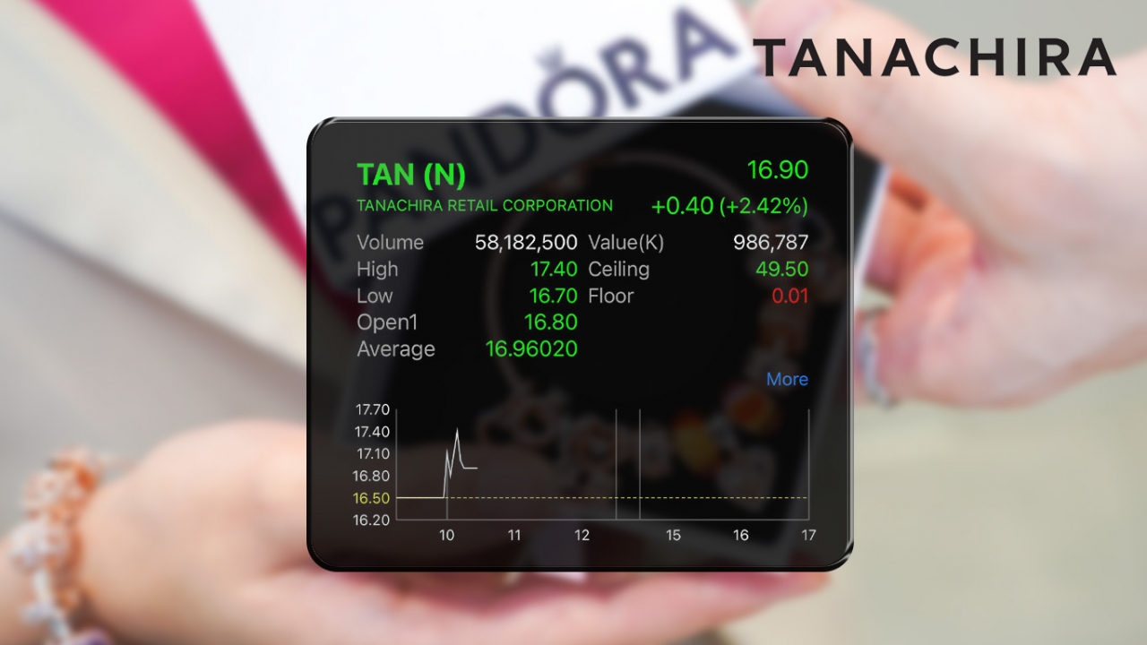 หุ้น TAN เข้าเทรดเกือบไม่รอด เปิดการซื้อขาย 16.80 บาทบวก 1.8% เซียนหุ้นชื่อดังเข้าถือเพียบ 