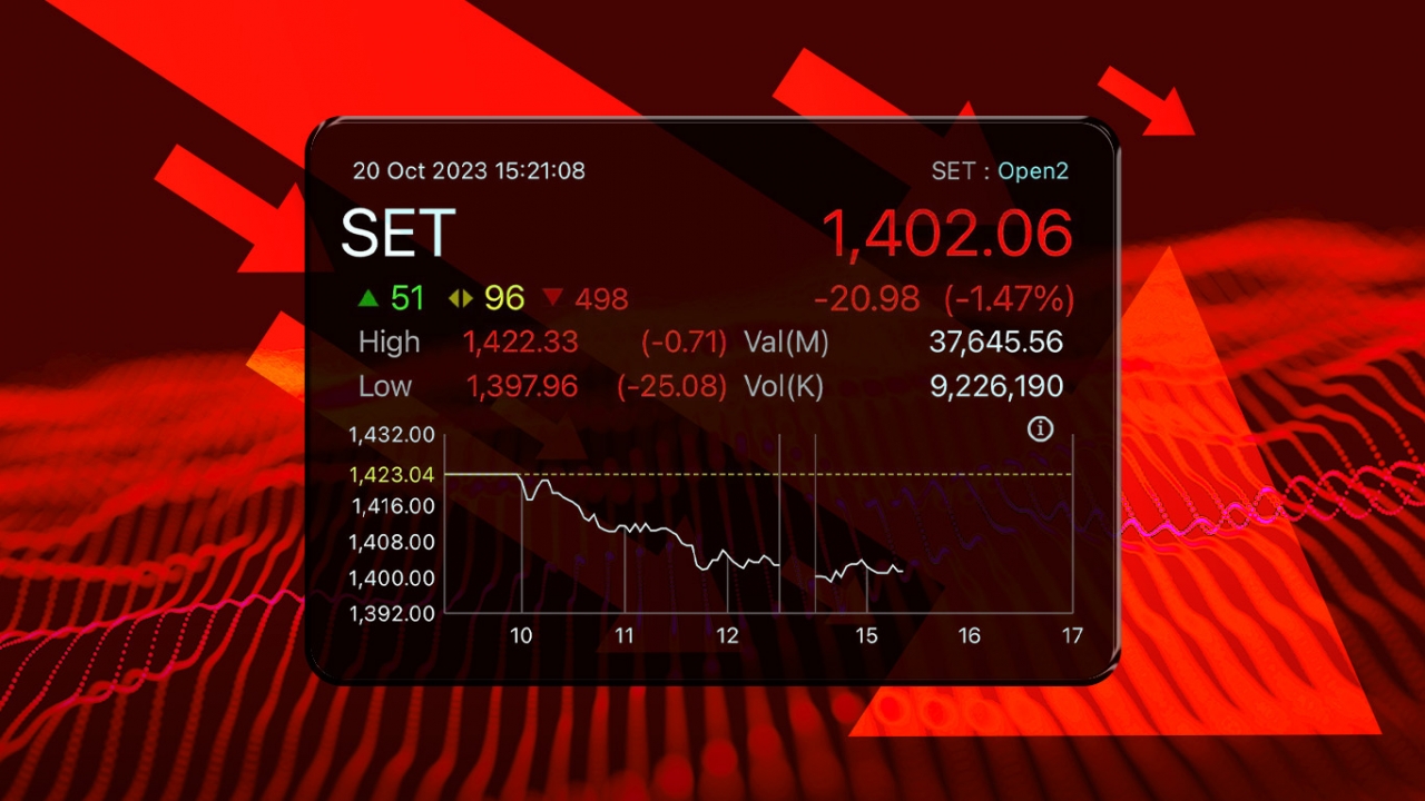สงครามเดือด-ดอกเบี้ยพุ่ง กดหุ้นไทยร่วงหนักต่ำสุดรอบ 3 ปี 1,400 จุด อาจยืนไม่ไหว!
