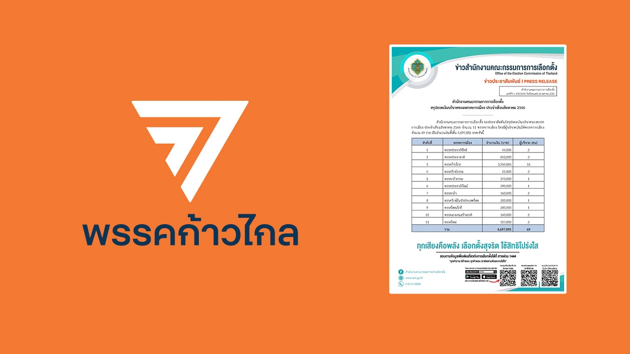 "ก้าวไกล" แชมป์ ยอดบริจาค เดือน ส.ค. กว่า 2.2 ล้านบาท ผู้บริจาค 69 ราย