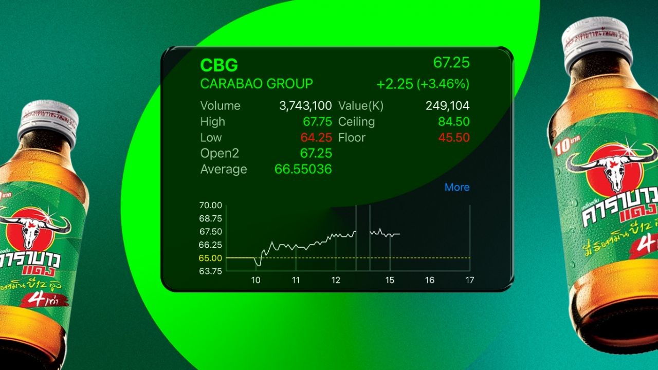 หุ้น CBG หรือ คาราบาวแดง บวกเกือบ 4% คาดธุรกิจเบียร์ดันกำไรพุ่ง