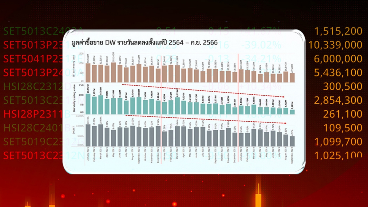 DW  สุดเหงา วอลุ่มต่ำสุดรอบ 5 ปี เก็งกำไรต่ำ โปรแกรมเทรดเข้าป่วน