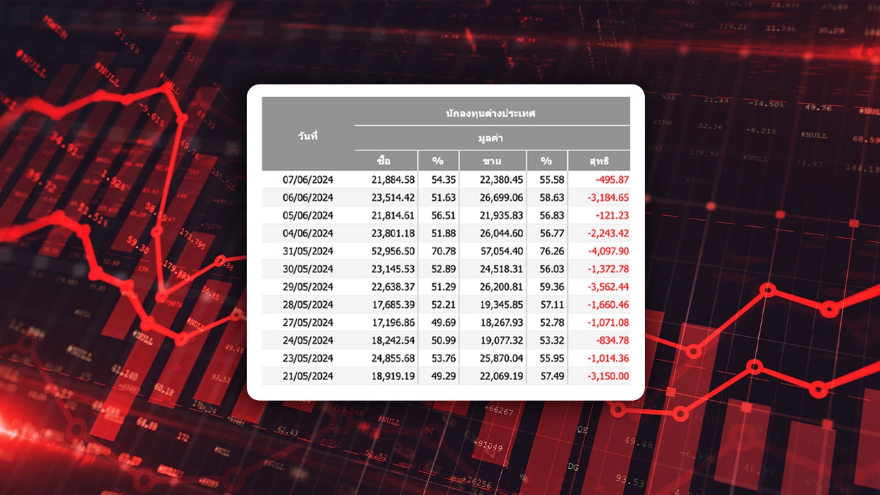 ต่างชาติ ขายไม่ยั้ง 12 วัน เกือบ 2.3 หมื่นล้าน กังวลการเมืองไม่นิ่ง เปิด 5 หุ้นโดนเท BTS หนักสุด