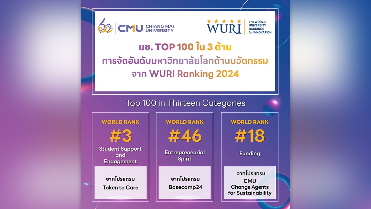 มช. สร้างชื่อไทยบนเวทีโลก! คว้าอันดับ 3 ด้านนวัตกรรมสนับสนุนนักศึกษาจาก WURI Ranking 2024