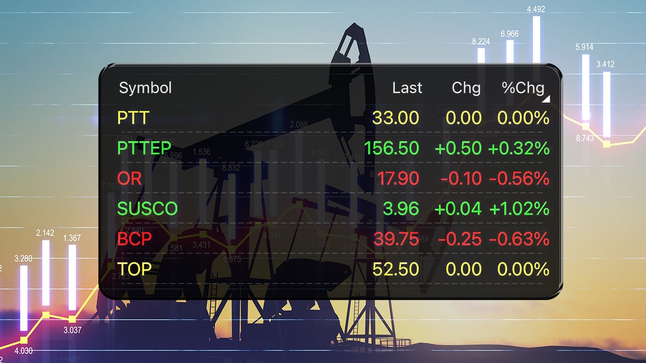 ราคาน้ำมันพุ่งไม่หยุด! OPEC+ ยันลดกำลังผลิต โบรกฯ ชี้ หุ้นพลังงานขึ้นไม่ทัน เป็นโอกาส “ซื้อ”