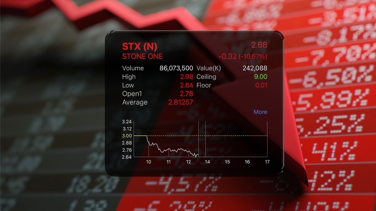 STX ฟอร์มหลุดต่ำจอง 7% แม้มูลค่าระดมทุนแค่ 195 ล้านบาท หรือจะหมดยุค “ไอพีโอหุ้นเล็ก”