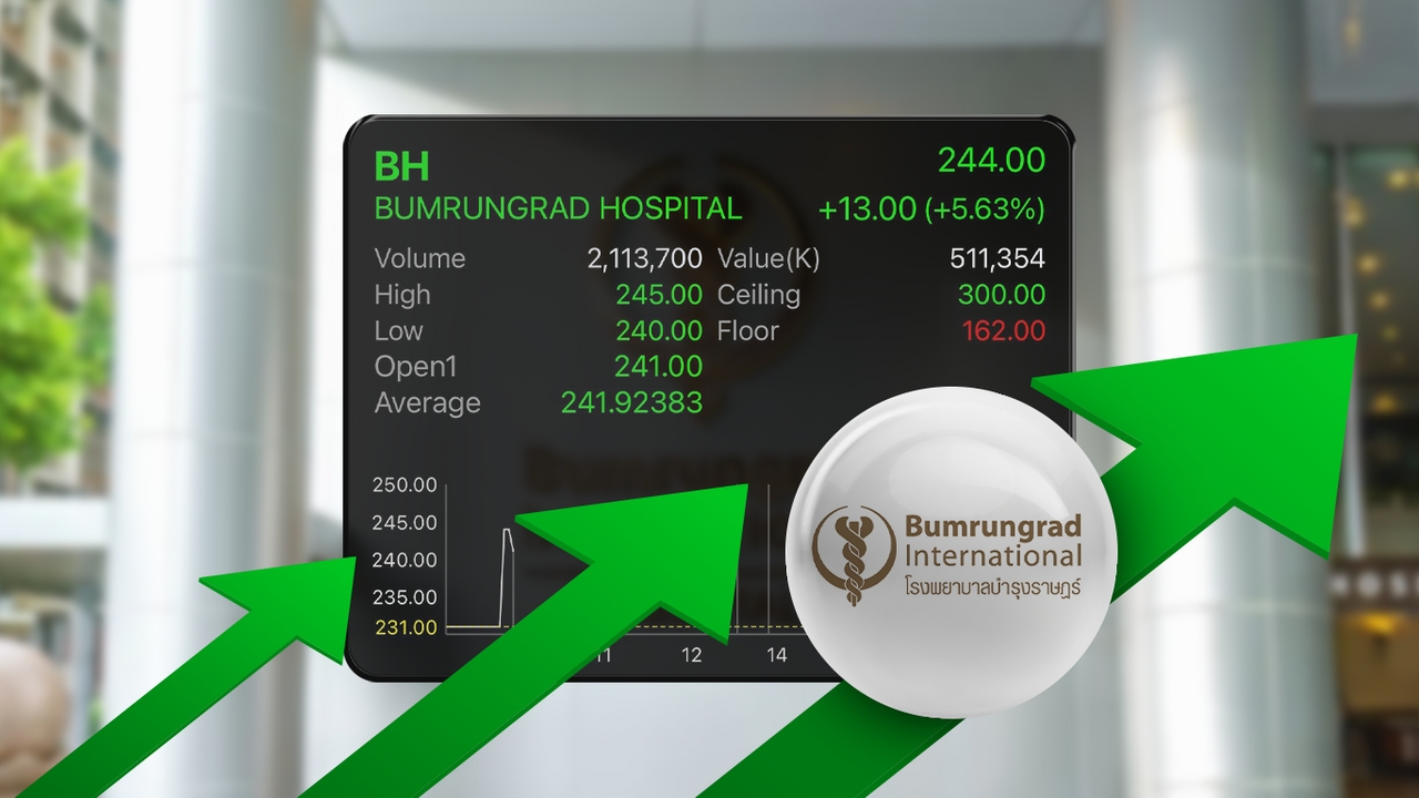 BH “บำรุงราษฎร์” กำไรพุ่ง 1.98 พันล้าน โต 25% รับผู้ป่วยแน่น โบรกฯ ชี้ ทำกำไรเก่งสุดในกลุ่ม รพ.