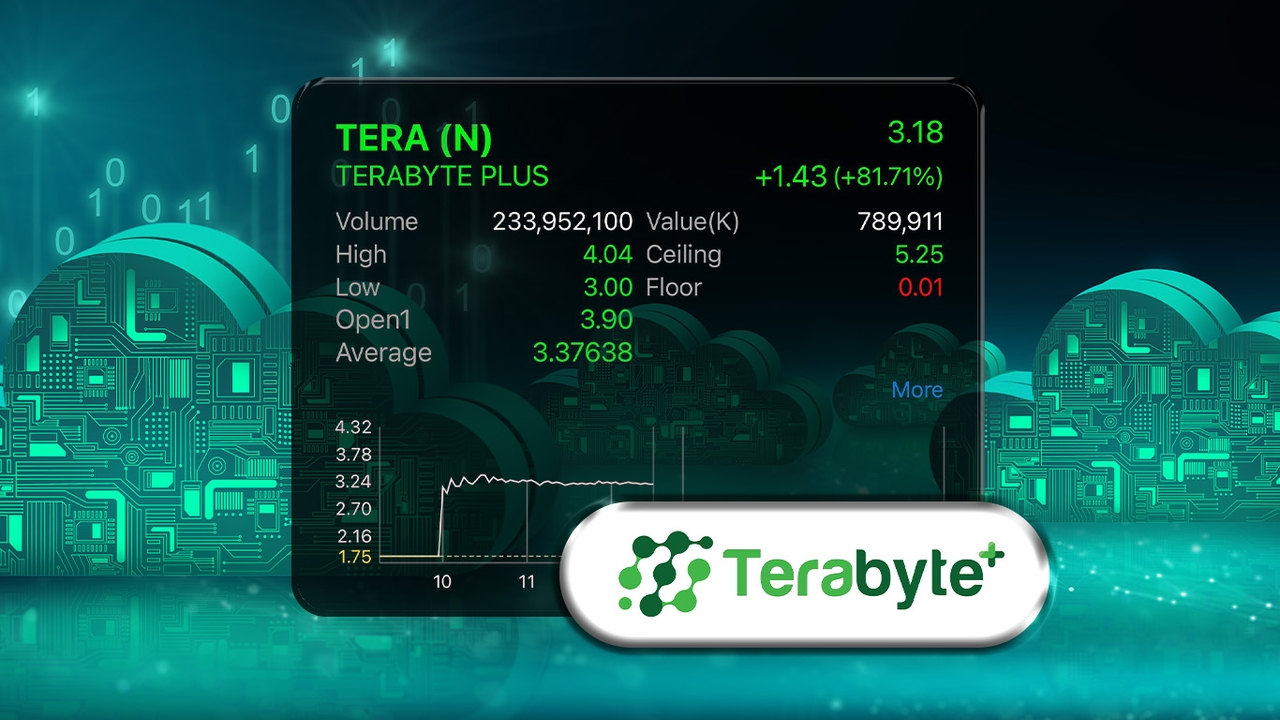 TERA หุ้นเทคฯ น้องใหม่ พุ่ง 81% โบรกฯ ชี้ Backlog แน่น ลุยธุรกิจ Cloud แต่ราคาพรีเมียมแล้ว