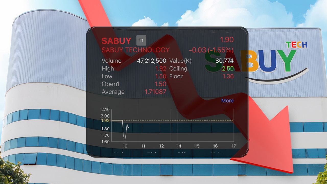 SABUY ล้างบ้านรับผู้ถือหุ้นใหม่ ตั้งด้อยค่าสินทรัพย์เพียบ ขาดทุนยับ 1.96 พันล้าน กดหุ้นร่วงหนัก