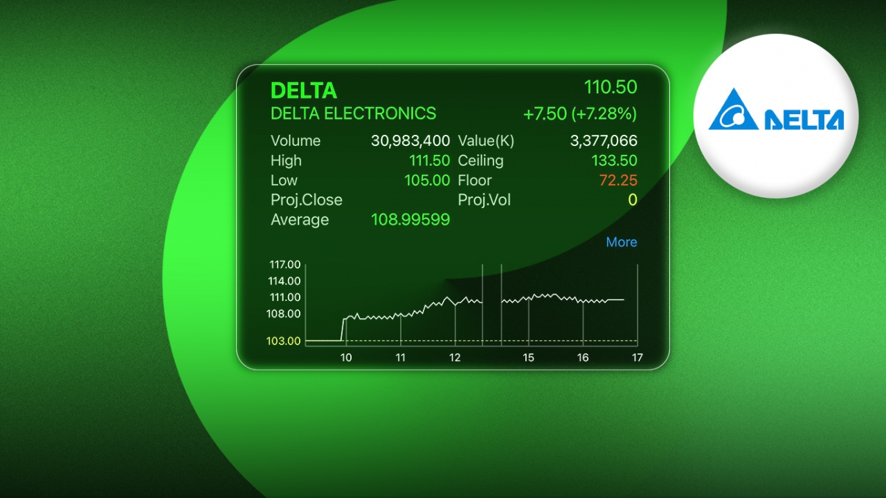 หุ้น DELTA พุ่งแรง หลัง NVDIA กำไรเกินคาด โบรกฯสั่ง “ขาย” ราคาแพงเกินพื้นฐาน