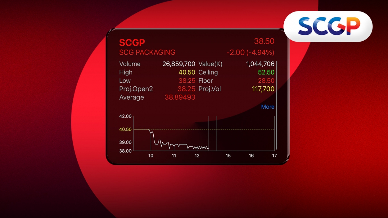 หุ้น SCGP โดนเทหนัก รับกังวลเศรษฐกิจจีนชะลอ โบรกฯ ชี้เป็นโอกาสทยอยสะสม