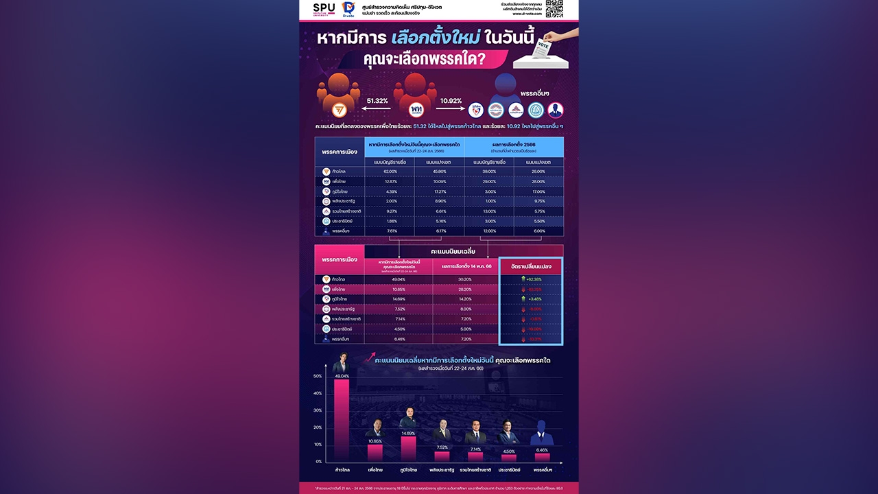 โพล ชี้ หลังตั้งรัฐบาล-นายกฯ คะแนนนิยม "เพื่อไทย" ไหลไป "ก้าวไกล" 51%