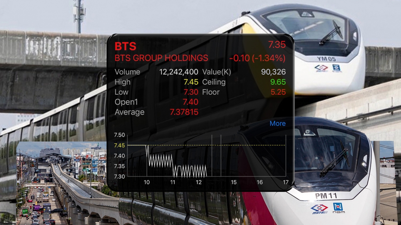 BTS อ่วม อุบัติเหตุโมโนเรล ชมพู-เหลือง ฉุดกำไรปี 67 โบรกเกอร์เล็งหั่นราคาเป้าหมาย