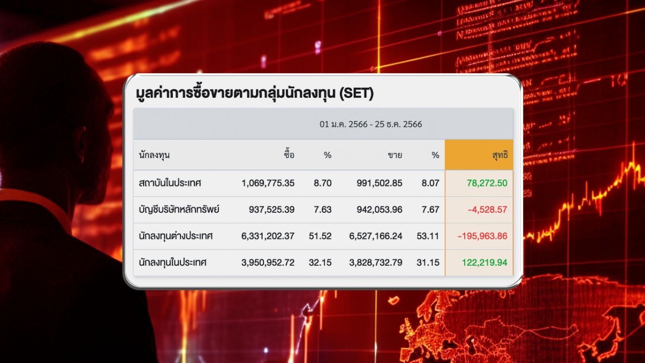 เช็กสถานะเงินต่างชาติปี 67 เริ่มเห็นแสงสว่าง เศรษฐกิจฟื้น ดึงเงินไหลเข้า