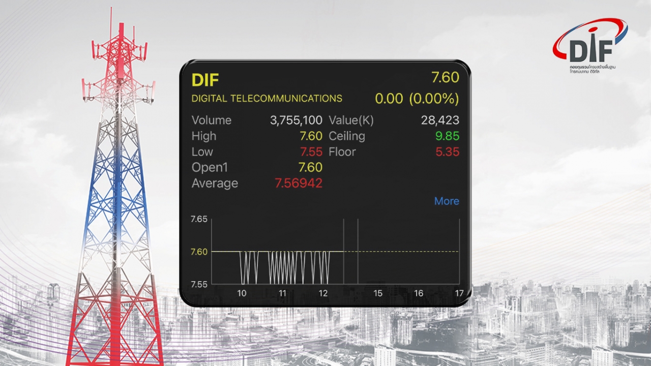 ต้นทุนดอกเบี้ยพุ่ง-หมดสิทธิทางภาษี กดราคา DIF ร่วง ไทยพาณิชย์มั่นใจผลงานปี 67 ฟื้น