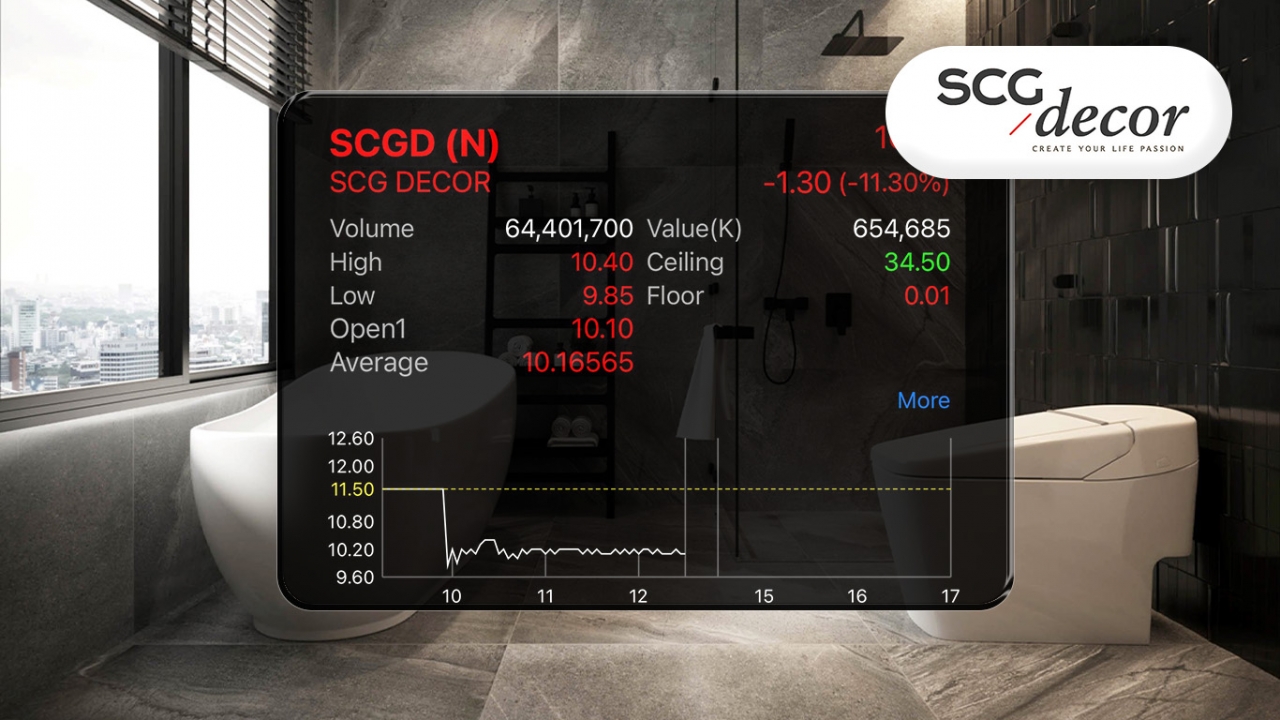 หุ้น SCGD ต่ำจอง 12.17% ชี้ภาวะการลงทุนไม่เอื้อ ลุยขยายกำลังผลิตโตระยะกลาง-ยาว