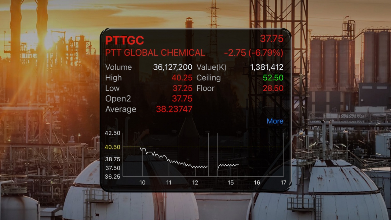 PTTGC ร่วงยับ รับข่าวโครงสร้างราคาก๊าซใหม่ ต้นทุนผลิตพุ่งกระทบการแข่งขัน 