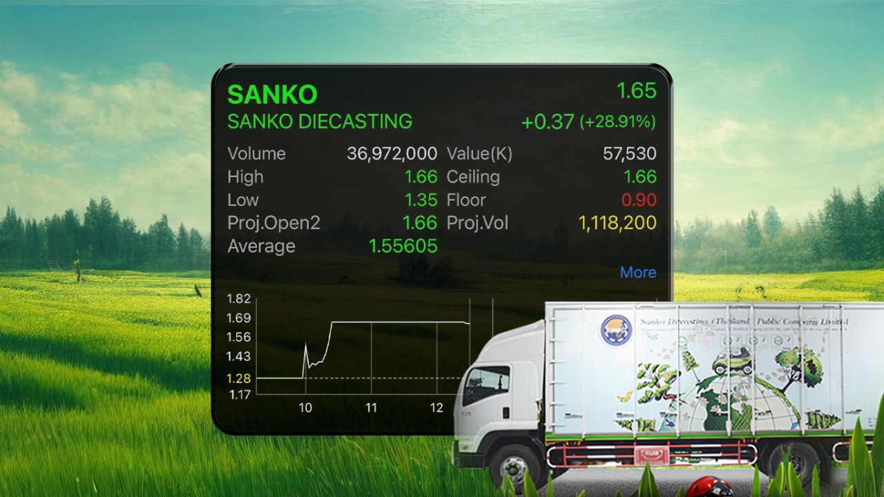 หุ้น SANKO พุ่ง 28.91% หลังเปลี่ยนโครงสร้าง “เจทีดับบลิว แอ็ซเซท” ถือหุ้นใหญ่