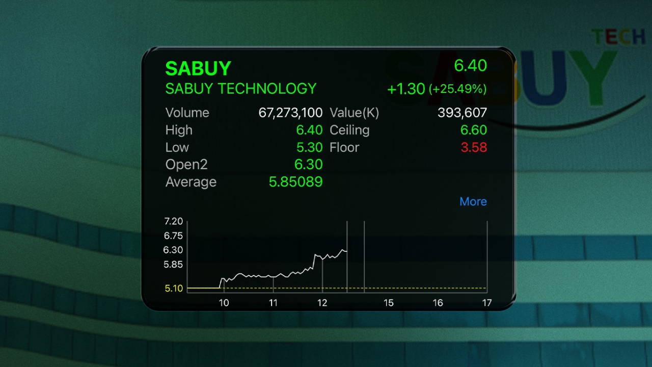 หุ้น SABUY พุ่ง 24.51% ประกาศแผนซื้อหุ้นคืน 95 ล้านหุ้น ใช้วงเงิน 617 ล้านบาท