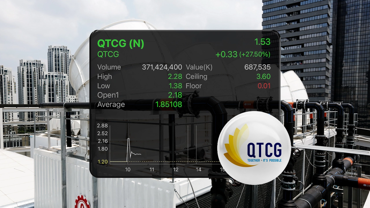 หุ้น QTCG เปิดพุ่ง 81.67% ก่อนโดนเทขายทิ้งดิ่ง โบรกเกอร์คาดธุรกิจโตแรง