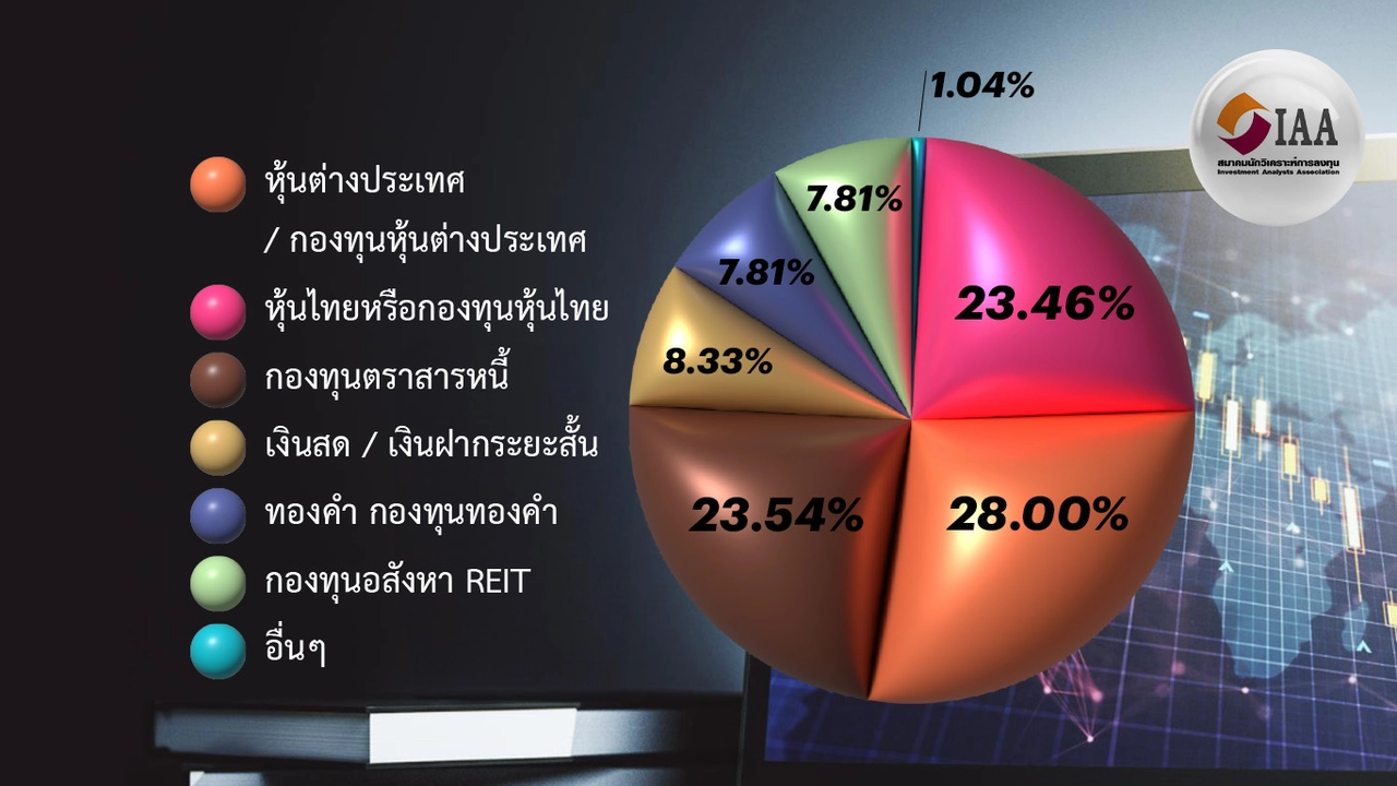 สมาคมนักวิเคราะห์ฯ แนะซื้อ “หุ้นนอก” หุ้นไทยโตต่ำ พร้อมหั่นกำไรลง 