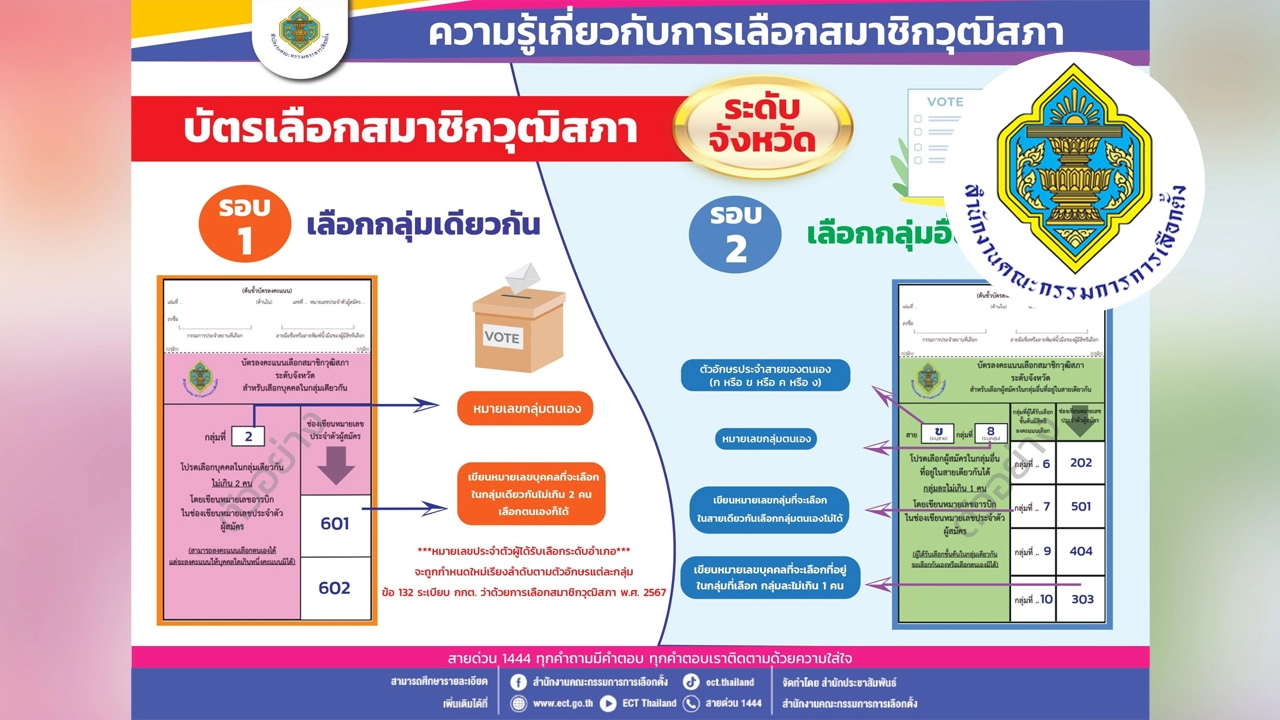 กกต.เผย ความรู้ บัตรเลือก สว.ระดับจังหวัด 42 ผู้สมัคร ประเดิมเสนอตัวแข่ง 