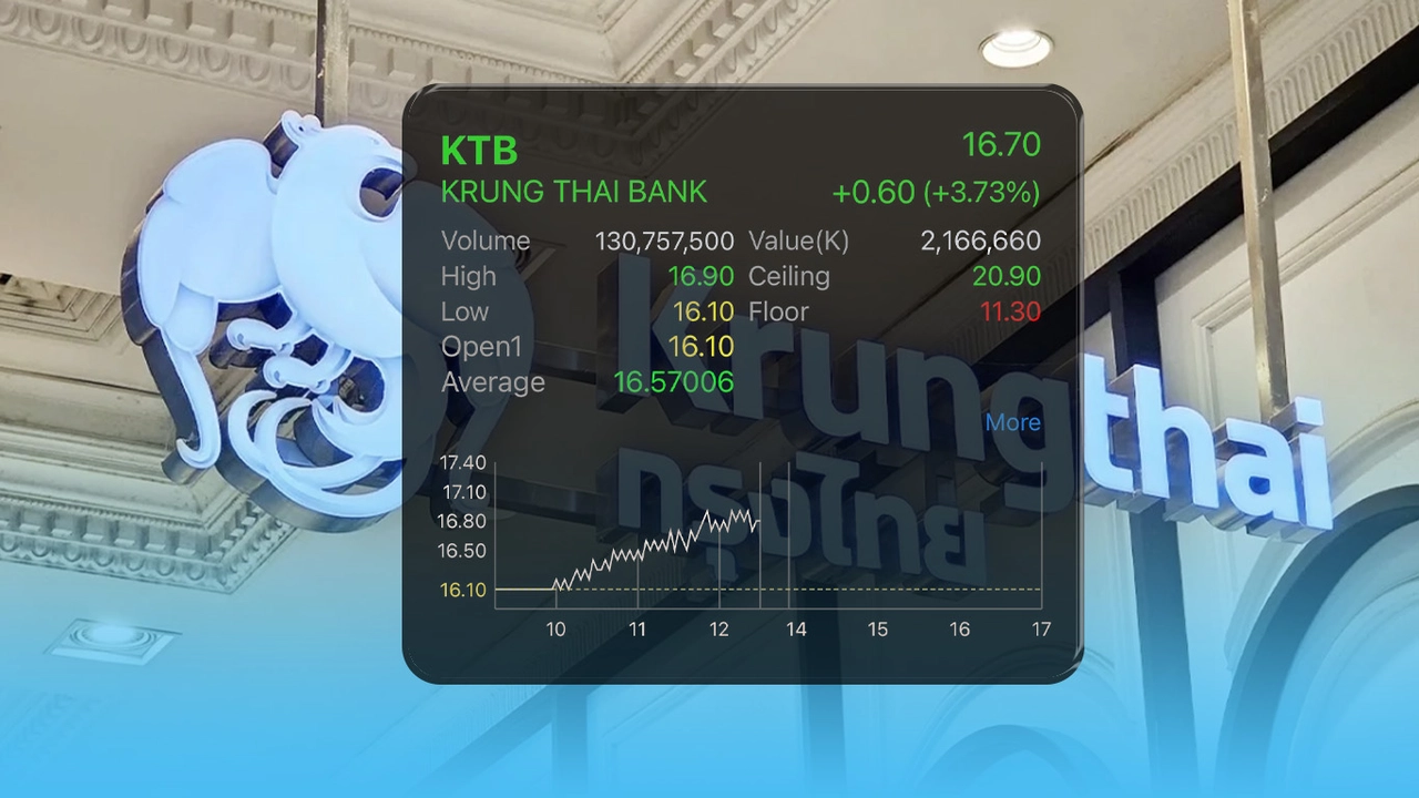 หุ้น KTB วิ่งเกือบ 4% หลังธนาคารประกาศ ตั้งสำรองเงินกู้ ITD เต็มจำนวน 