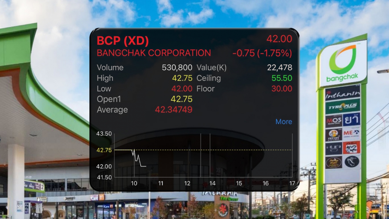 หุ้น BCP “ปั๊มบางจาก” กำไรจ่อฟื้น น้ำมันพุ่ง-ค่าการกลั่นหนุน อาจเป็น “โอกาส” ของการลงทุน  