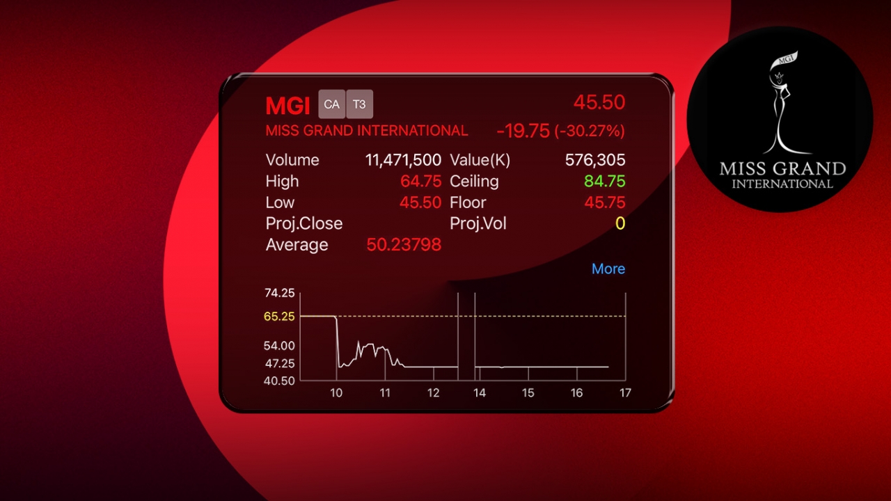 MGI โดนทิ้งติดฟลอร์ ฉุดมูลค่าบริษัทวูบ 4.2 พันล้าน ราคาหุ้นกลับสู่จุดที่ควรเป็น 