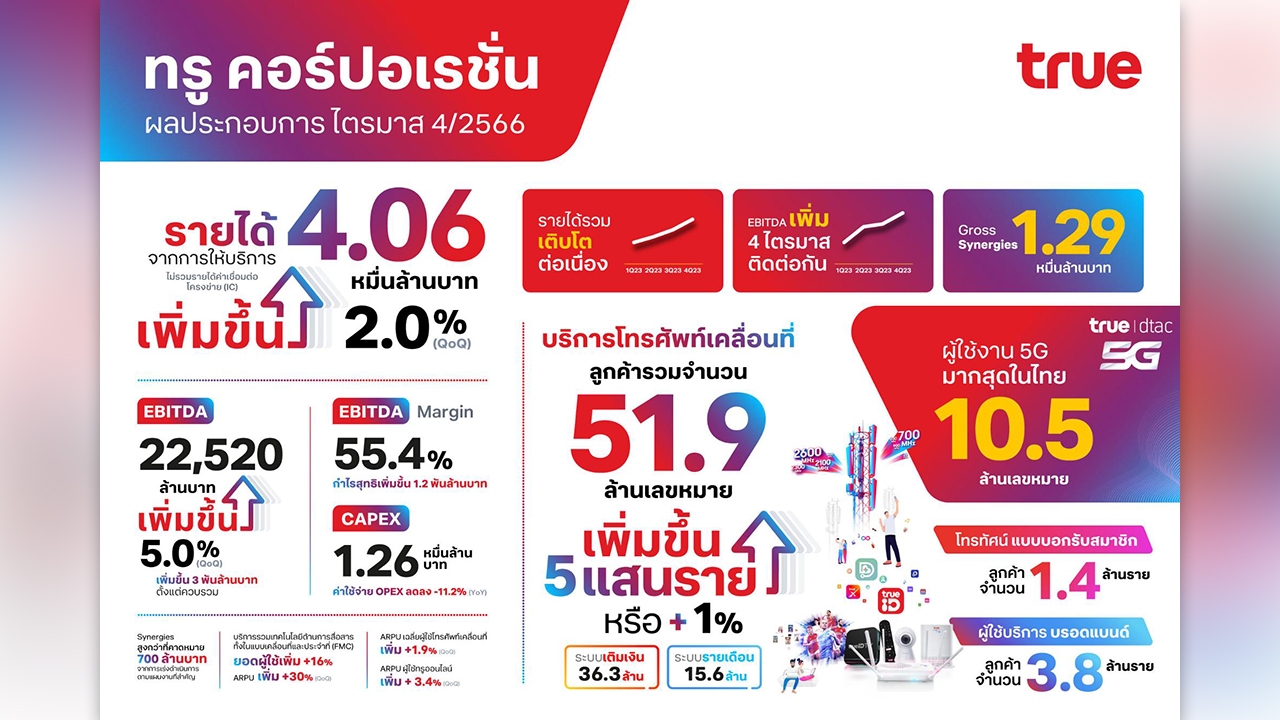 ทรู คอร์ปอเรชั่น เผยผลประกอบการปี 66 กำไร EBITDA ดีต่อเนื่อง 4 ไตรมาส รายได้รวมโต Synergy เกินเป้า