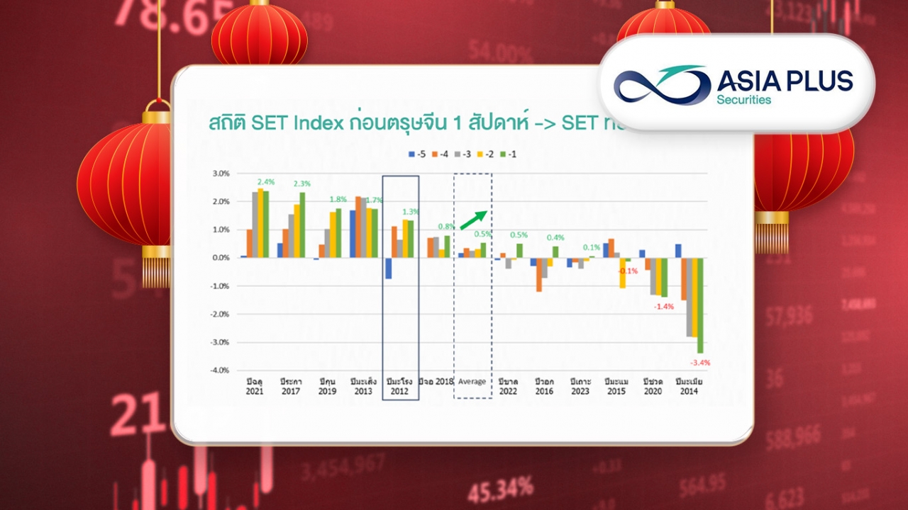 เปิดสถิติหุ้นไทยมักขึ้นก่อนตรุษจีน หวังการจับจ่าย-ท่องเที่ยวคับคั่ง ส่อง 4 ธีม หุ้นน่าเก็งกำไร