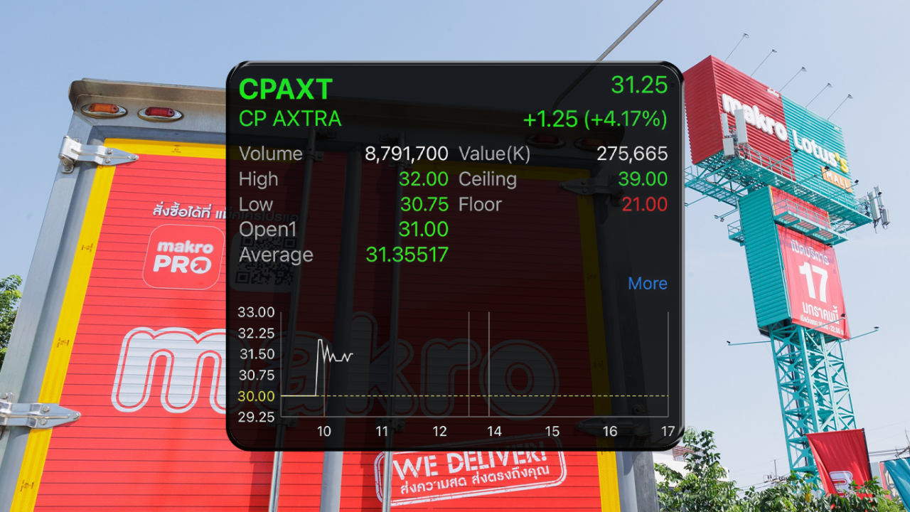 CPAXT หุ้นบวกแรง รับกำไรปี 66 ทะลุ 8.6 พันล้าน จับตาแผนควบรวม Ek-Chai ดันมูลค่าพุ่ง 