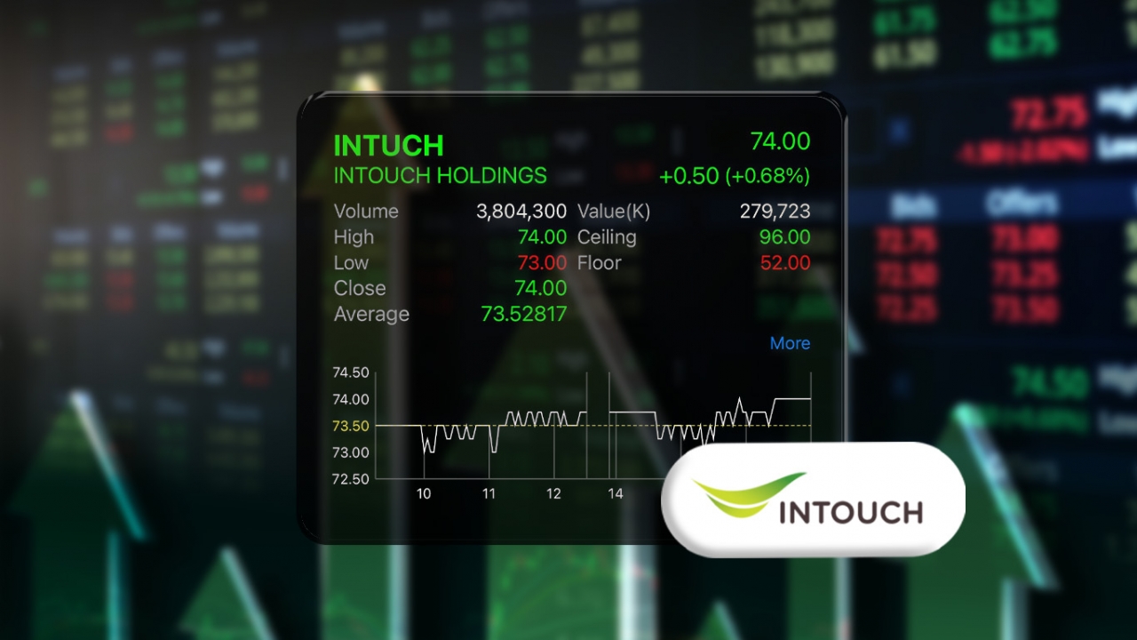 INTUCH เผยกำไรปี 66 ทะลุ 1.31 หมื่นล้าน รับส่วนแบ่งกำไรจาก “ไอทีวี” จ่ายปันผล 1.70 บาท XD 20 ก.พ.