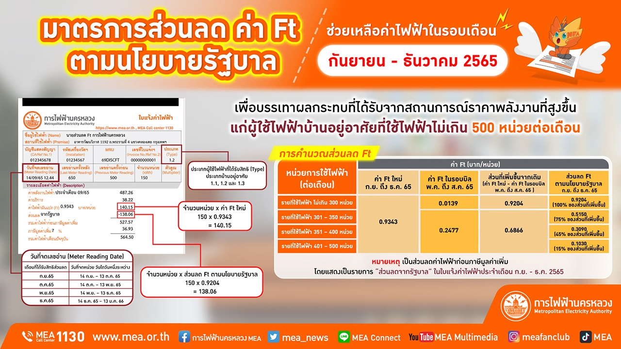 MEA ชี้แจงมาตรการส่วนลดค่า Ft ตามนโยบายรัฐบาล ช่วยเหลือค่าไฟฟ้าในรอบเดือนกันยายน-ธันวาคม 2565