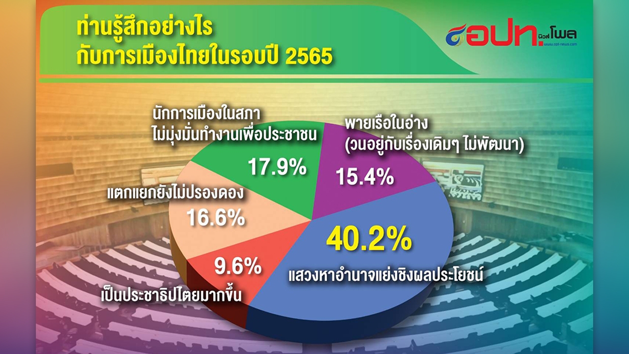 แถลงผลสำรวจ อปท.นิวส์โพล “ปีเถาะ-กะเทาะใจคนไทย 2566”