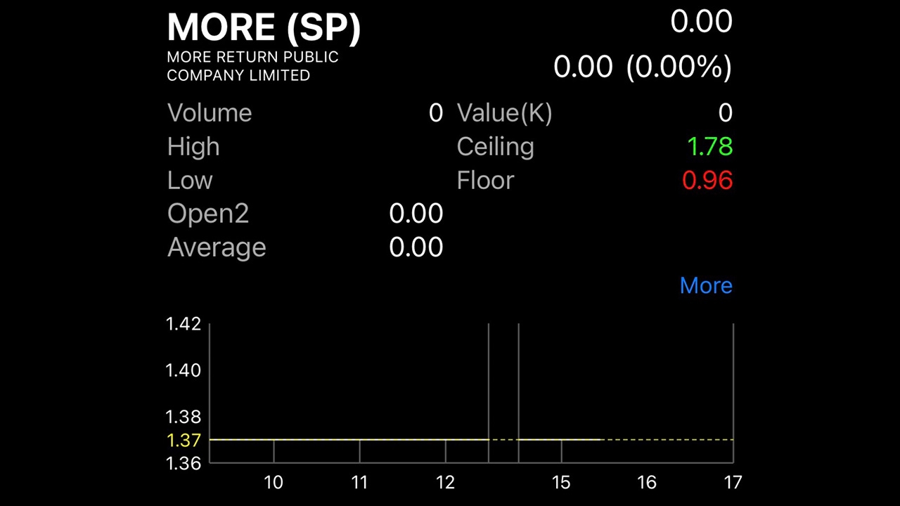 MORE ป่วนตลาดทำโบรกเกอร์รัดเข็มขัด หุ้นกลางเล็ก-วางมาร์จิ้นสูง เสี่ยงถูกเช็กบิล