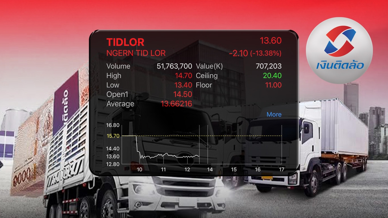 TIDLOR ร่วงแรง -13% หวั่นตั้งสำรองเพิ่ม จากปัญหาหนี้เสีย กลุ่มรถบรรทุกอ่วมสุด