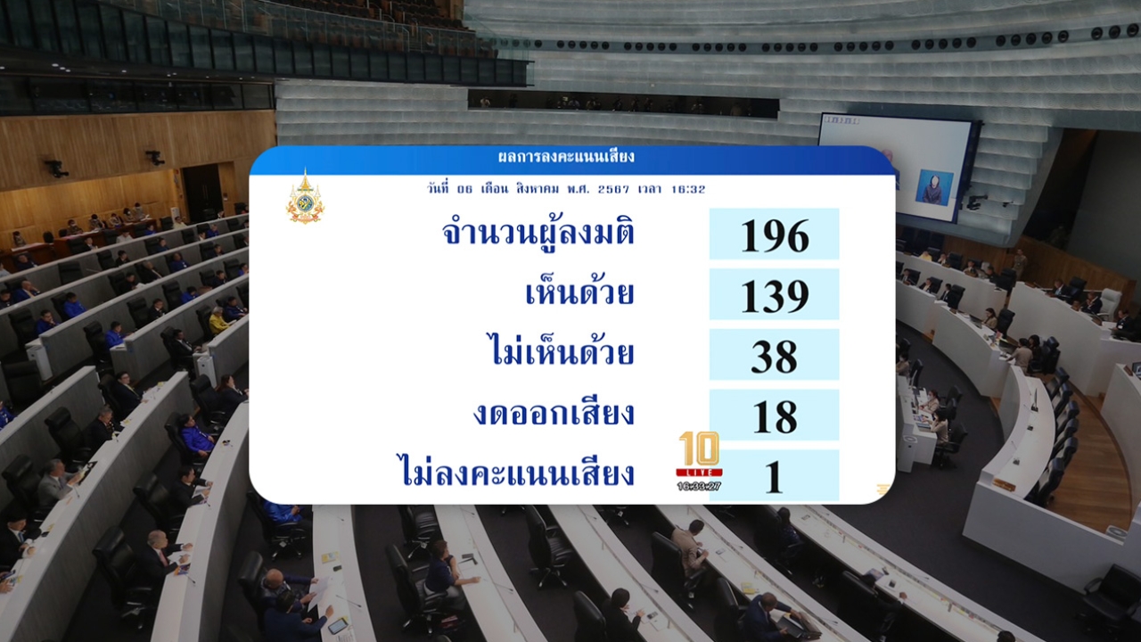 วุฒิสภา ฉลุย โหวตเห็นชอบ ร่างงบฯ เพิ่มเติมปี 67 ใช้แจกดิจิทัลวอลเล็ต