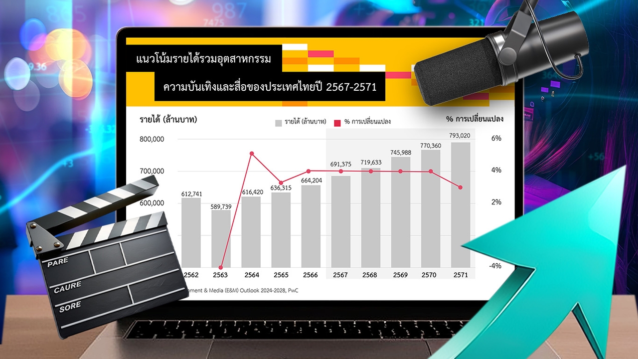 PwC คาดธุรกิจสื่อ-บันเทิงไทย รายได้ทะลุ 6.9 แสนล้าน สตรีมมิง โตแรง แนะใช้ AI ช่วยวิเคราะห์ 