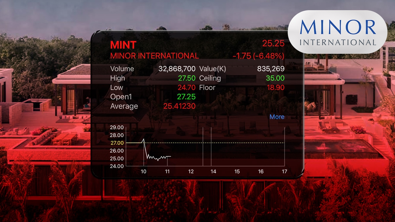 “อัตราแลกเปลี่ยน” พ่นพิษ ฉุด MINT กำไร โตต่ำคาด ราคาหุ้น ร่วงทะลุ 6%